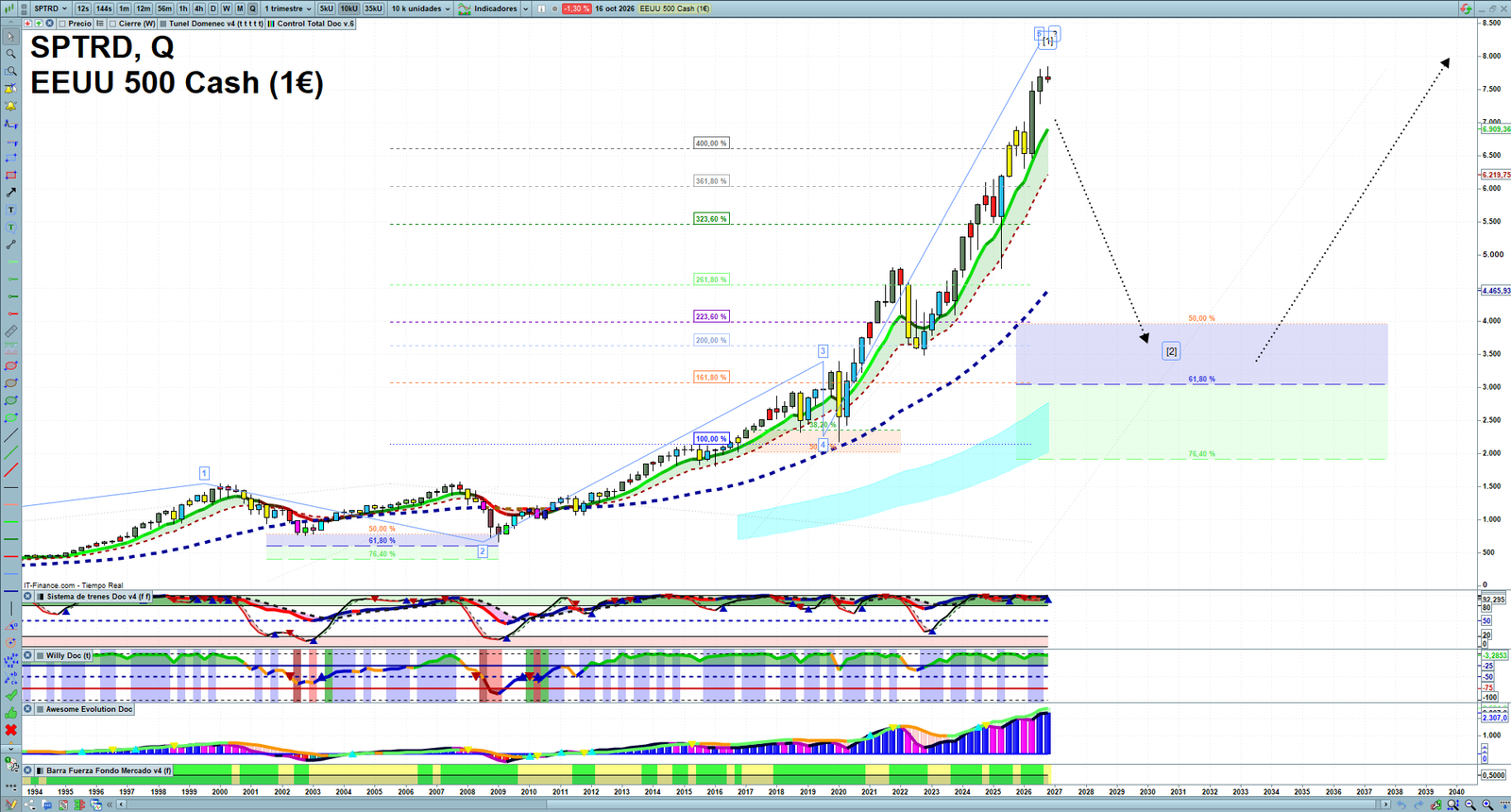 S&P 500 quarterly technical analysis chart showing US index market structure, Elliott Wave context and key reaction levels